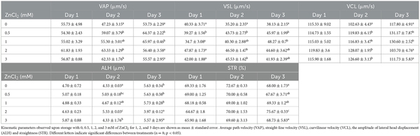 Effect of zinc on boar sperm liquid storage - Image 4