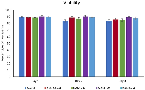 Effect of zinc on boar sperm liquid storage - Image 1