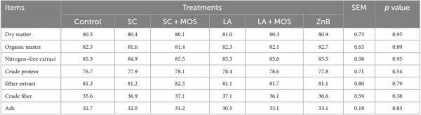 Alternative to antibiotic growth promoters: beneficial effects of Saccharomyces cerevisiae and/or Lactobacillus acidophilus supplementation on the growth performance and sustainability of broilers’ production - Image 3