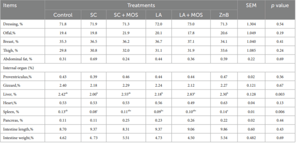 Alternative to antibiotic growth promoters: beneficial effects of Saccharomyces cerevisiae and/or Lactobacillus acidophilus supplementation on the growth performance and sustainability of broilers’ production - Image 4