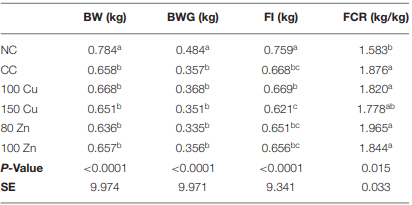 Effects of Inorganic Zn and Cu Supplementation on Gut Health in Broiler Chickens Challenged With Eimeria spp. - Image 2
