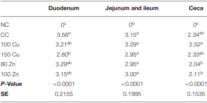 Effects of Inorganic Zn and Cu Supplementation on Gut Health in Broiler Chickens Challenged With Eimeria spp. - Image 4