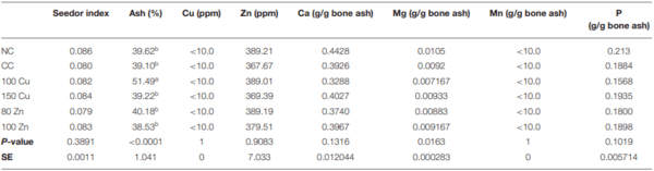 Effects of Inorganic Zn and Cu Supplementation on Gut Health in Broiler Chickens Challenged With Eimeria spp. - Image 7