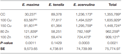 Effects of Inorganic Zn and Cu Supplementation on Gut Health in Broiler Chickens Challenged With Eimeria spp. - Image 5