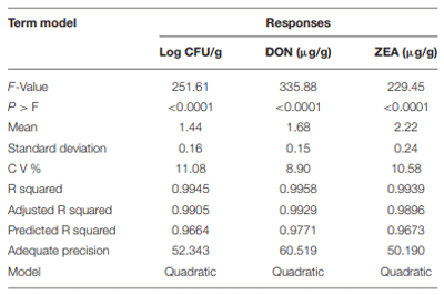 TABLE 10 | Sequential model and regression coefficients of optimized designs.