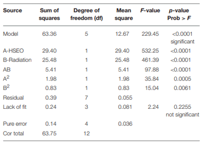 TABLE 9 | ANOVA for ZEA (µg/g) response surface quadratic model.