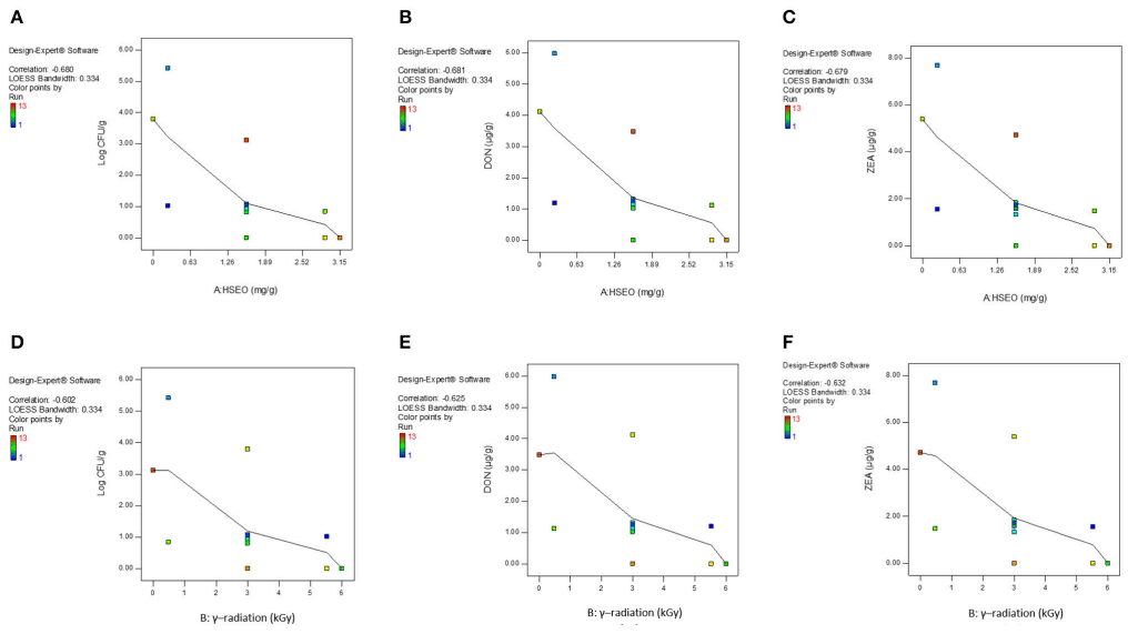 Combinational Inhibitory Action of Hedychium spicatum L. Essential Oil and y-Radiation on Growth Rate and Mycotoxins Content of Fusarium graminearum in Maize: Response Surface Methodology - Image 7