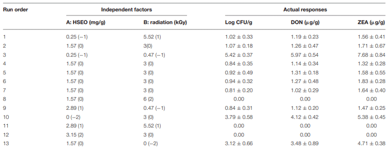 Combinational Inhibitory Action of Hedychium spicatum L. Essential Oil and y-Radiation on Growth Rate and Mycotoxins Content of Fusarium graminearum in Maize: Response Surface Methodology - Image 5