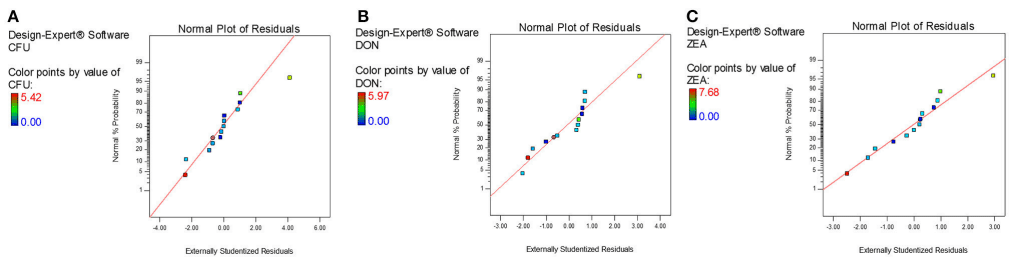 Combinational Inhibitory Action of Hedychium spicatum L. Essential Oil and y-Radiation on Growth Rate and Mycotoxins Content of Fusarium graminearum in Maize: Response Surface Methodology - Image 10