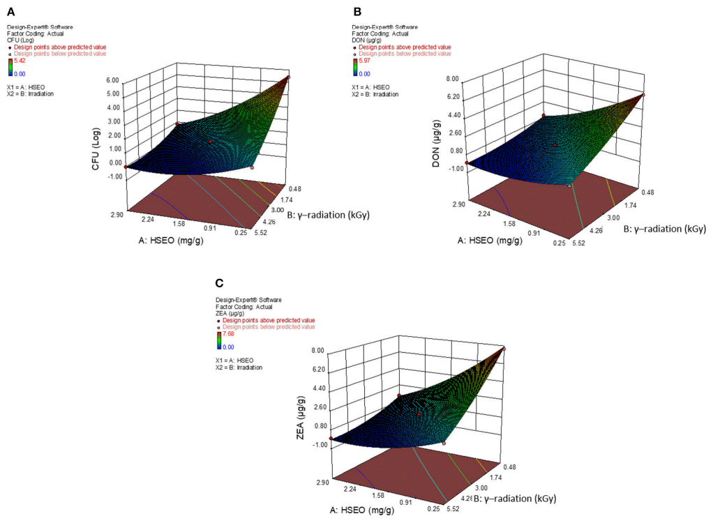 Combinational Inhibitory Action of Hedychium spicatum L. Essential Oil and y-Radiation on Growth Rate and Mycotoxins Content of Fusarium graminearum in Maize: Response Surface Methodology - Image 16
