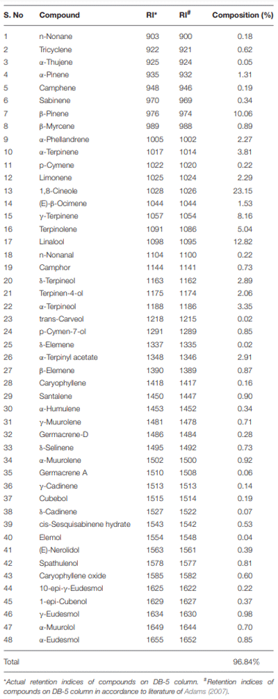 TABLE 1 | Chemical composition of Hedychium spicatum L. essential oil determined by GC-MS analysis.