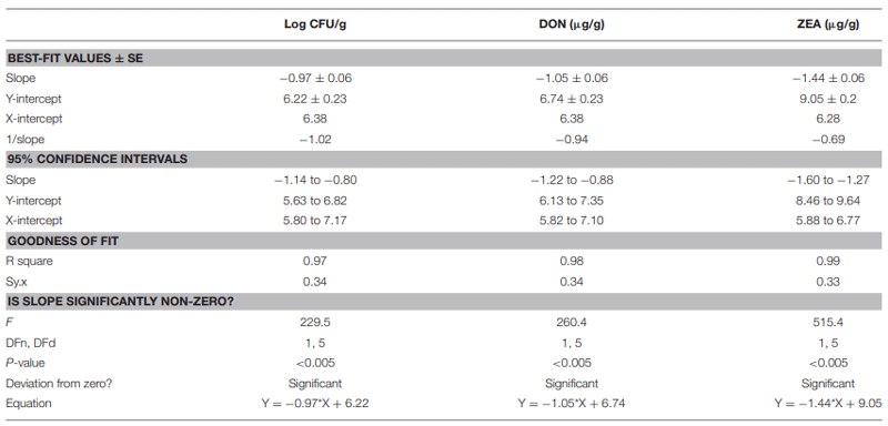 Combinational Inhibitory Action of Hedychium spicatum L. Essential Oil and y-Radiation on Growth Rate and Mycotoxins Content of Fusarium graminearum in Maize: Response Surface Methodology - Image 3
