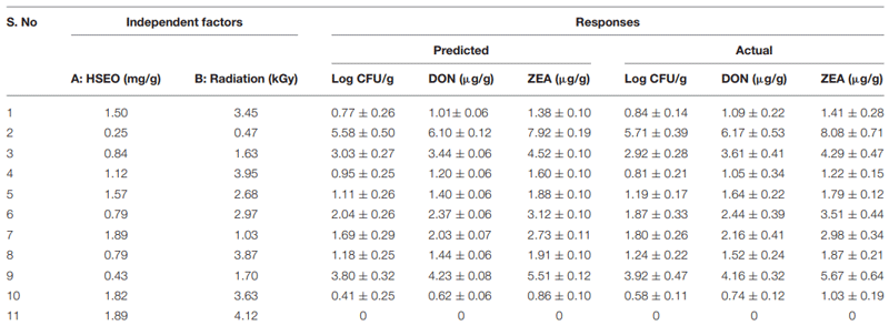 Combinational Inhibitory Action of Hedychium spicatum L. Essential Oil and y-Radiation on Growth Rate and Mycotoxins Content of Fusarium graminearum in Maize: Response Surface Methodology - Image 18