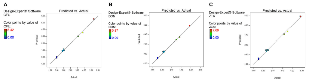 Combinational Inhibitory Action of Hedychium spicatum L. Essential Oil and y-Radiation on Growth Rate and Mycotoxins Content of Fusarium graminearum in Maize: Response Surface Methodology - Image 14