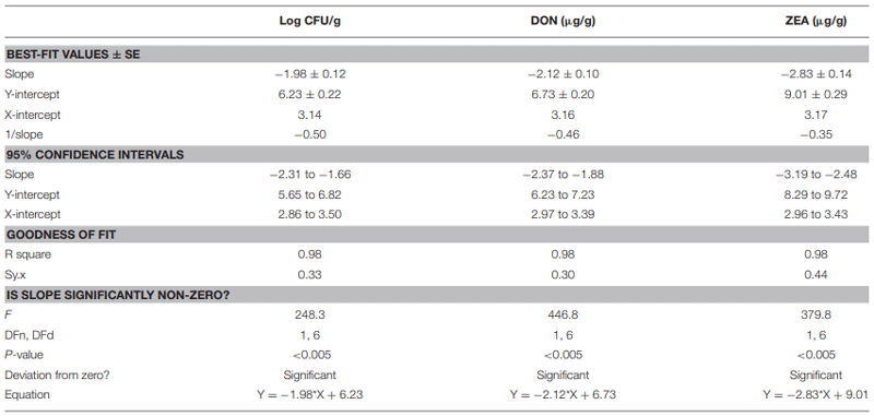 Combinational Inhibitory Action of Hedychium spicatum L. Essential Oil and y-Radiation on Growth Rate and Mycotoxins Content of Fusarium graminearum in Maize: Response Surface Methodology - Image 1