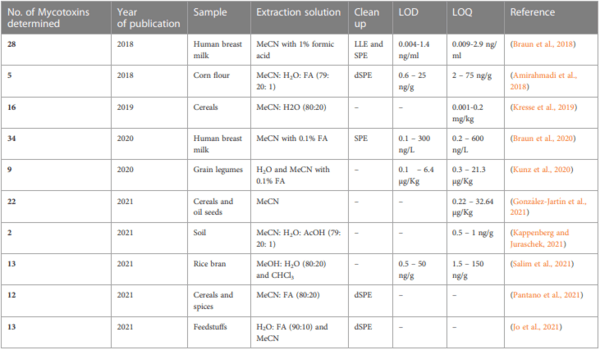 Development and validation of a QuEChERS-LC-MS/MS method for determination of multiple mycotoxins in maize and sorghum from Botswana - Image 1