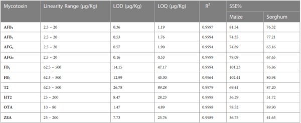 Development and validation of a QuEChERS-LC-MS/MS method for determination of multiple mycotoxins in maize and sorghum from Botswana - Image 19