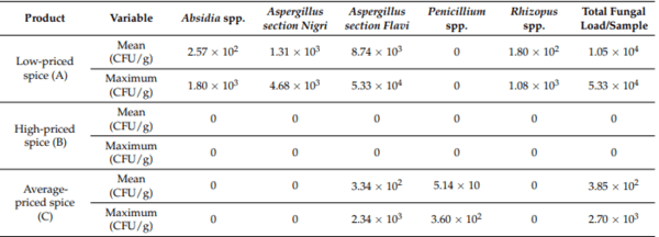 Fungal and Mycotoxin Contamination of Green Leaf Spices Commercialized in Romania: A Food Choice Perspective - Image 2