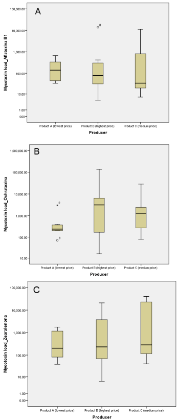 Fungal and Mycotoxin Contamination of Green Leaf Spices Commercialized in Romania: A Food Choice Perspective - Image 5