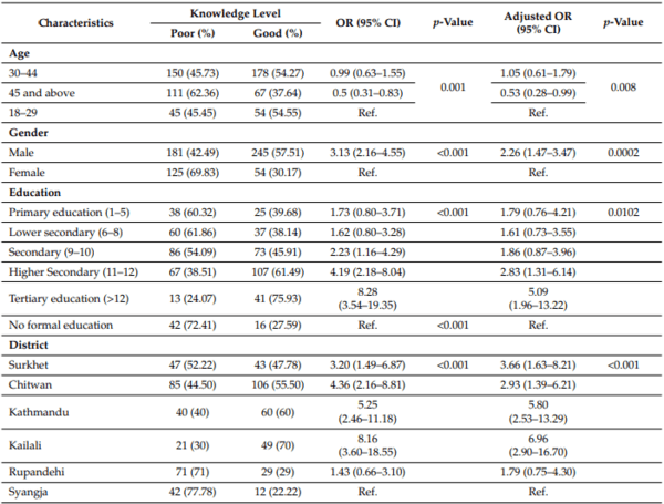 Knowledge, Attitude, and Practice of Antibiotic Use and Resistance among Poultry Farmers in Nepal - Image 2