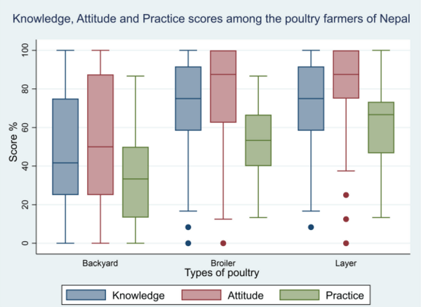 Knowledge, Attitude, and Practice of Antibiotic Use and Resistance among Poultry Farmers in Nepal - Image 11