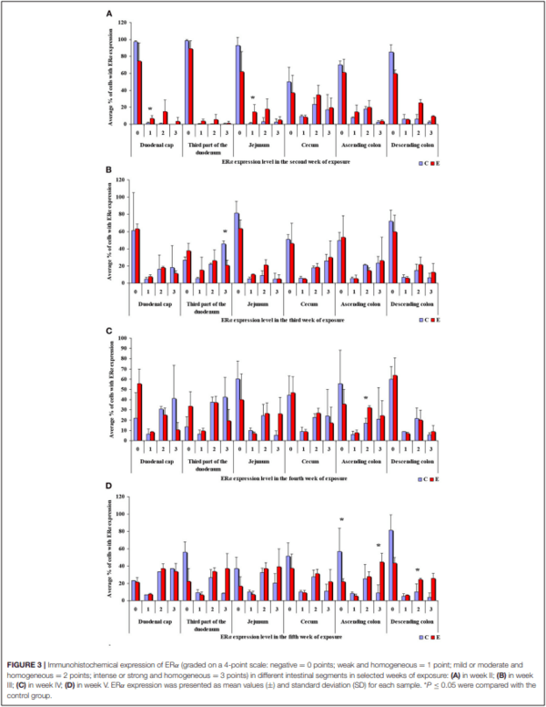 The Effect of 42-Day Exposure to a Low Deoxynivalenol Dose on the Immunohistochemical Expression of Intestinal ERs and the Activation of CYP1A1 and GSTP1 Genes in the Large Intestine of Pre-pubertal Gilts - Image 4