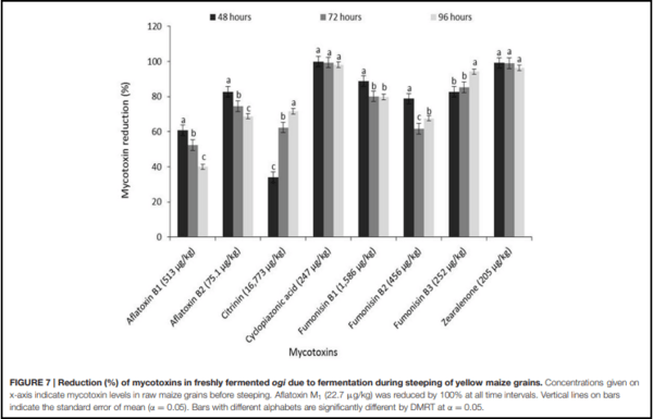 Bacterial Diversity and Mycotoxin Reduction During Maize Fermentation (Steeping) for Ogi Production - Image 9