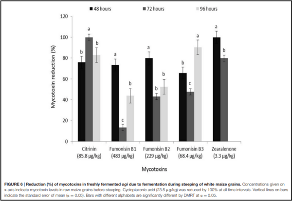 Bacterial Diversity and Mycotoxin Reduction During Maize Fermentation (Steeping) for Ogi Production - Image 8