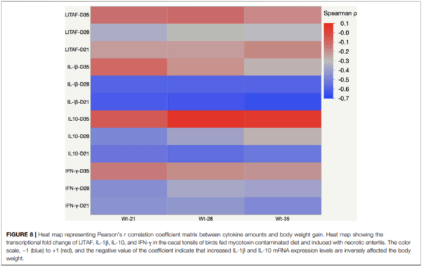 Subclinical Doses of Combined Fumonisins and Deoxynivalenol Predispose Clostridium perfringens–Inoculated Broilers to Necrotic Enteritis - Image 12