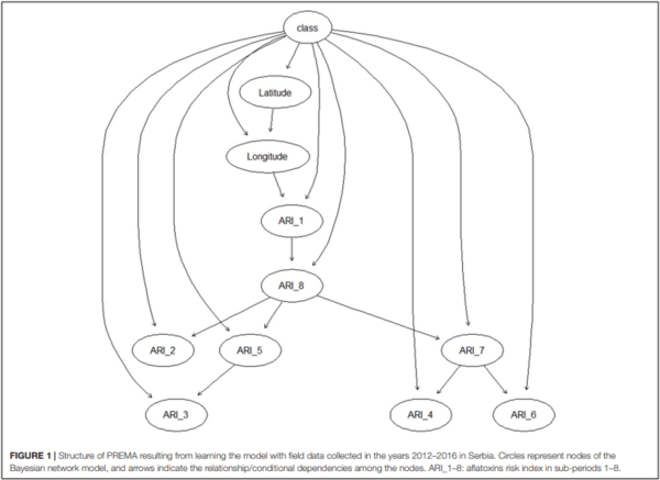 Improved Aflatoxins and Fumonisins Forecasting Models for Maize (PREMA and PREFUM), Using Combined Mechanistic and Bayesian Network Modeling—Serbia as a Case Study - Image 1