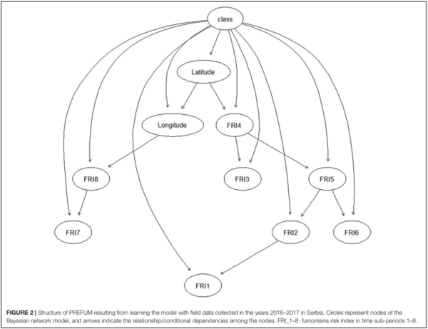 Improved Aflatoxins and Fumonisins Forecasting Models for Maize (PREMA and PREFUM), Using Combined Mechanistic and Bayesian Network Modeling—Serbia as a Case Study - Image 4