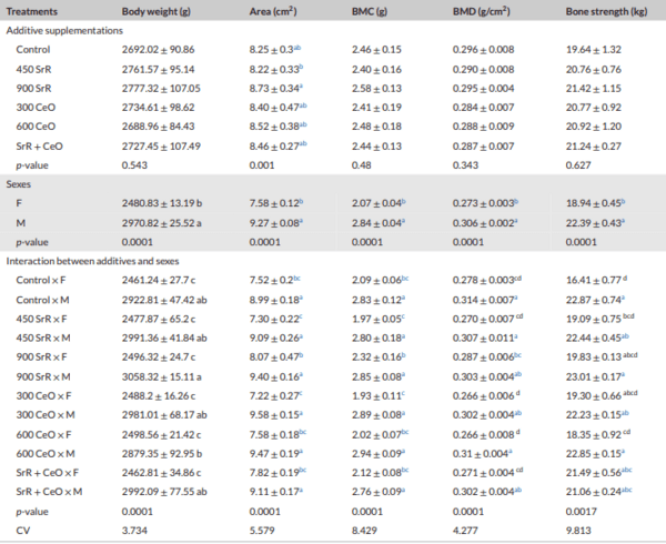 Effect of strontium ranelate and cerium oxide addition in the diet on bone quality and expression level of osteocalcin and alkaline phosphatase genes in broiler chicken - Image 3