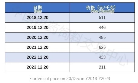 Figure Out Florfenicol –2023 Why It Fall So Much? - Image 2