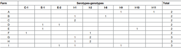 Prevalence and Diversity of Salmonella Serotypes in Ecuadorian Broilers at Slaughter Age - Image 3
