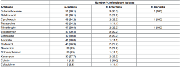 Prevalence and Diversity of Salmonella Serotypes in Ecuadorian Broilers at Slaughter Age - Image 4