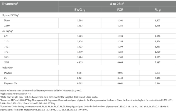 Dietary phytase effects on copper requirements of broilers - Image 2