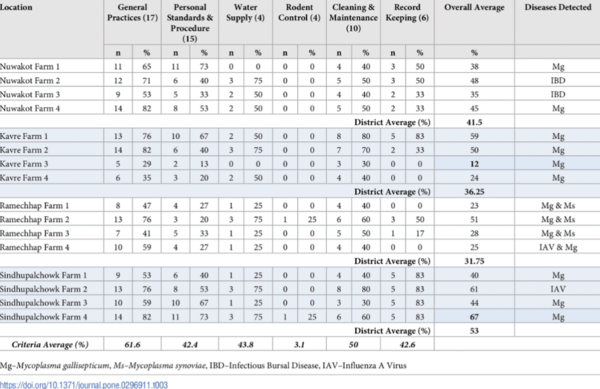 Antimicrobial stewardship hindered by inadequate biosecurity and biosafety practices, and inappropriate antibiotics usage in poultry farms of Nepal – A pilot study - Image 3