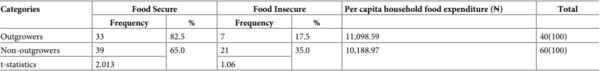 Improving food security of farming households in Nigeria: Does broiler outgrowers’ program make any difference? - Image 4