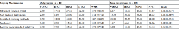Improving food security of farming households in Nigeria: Does broiler outgrowers’ program make any difference? - Image 7
