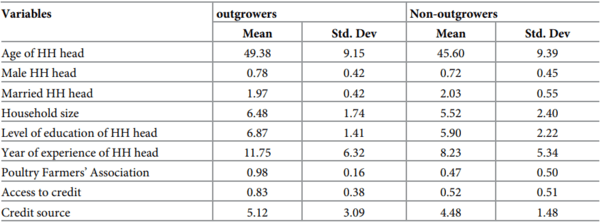 Improving food security of farming households in Nigeria: Does broiler outgrowers’ program make any difference? - Image 1