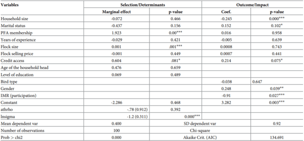 Improving food security of farming households in Nigeria: Does broiler outgrowers’ program make any difference? - Image 8