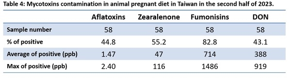 Mycotoxins semiannual survey of mycotoxin in feed in 2023 Taiwan - Image 7