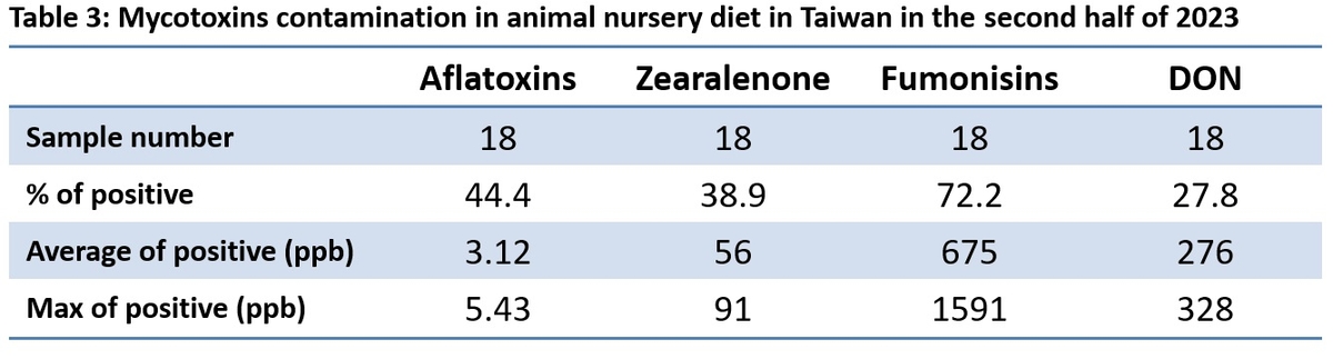 Mycotoxins semiannual survey of mycotoxin in feed in 2023 Taiwan - Image 5