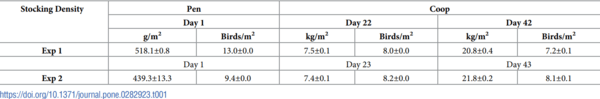 Effect of silvopasture system on fearfulness and leg health in fast-growing broiler chickens - Image 1