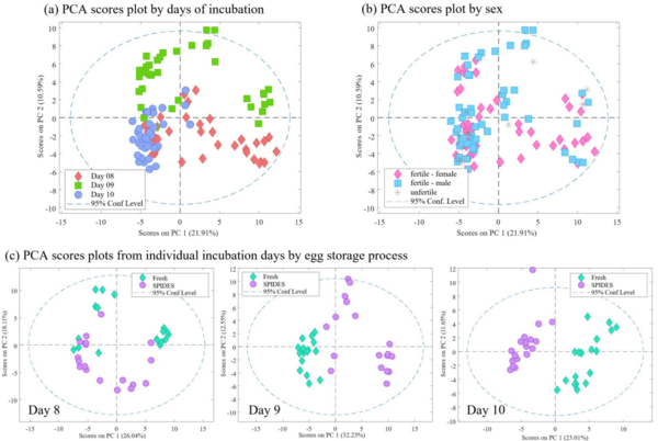 Active sampling of volatile chemicals for non-invasive classification of chicken eggs by sex early in incubation - Image 3