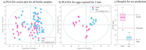 Active sampling of volatile chemicals for non-invasive classification of chicken eggs by sex early in incubation - Image 5