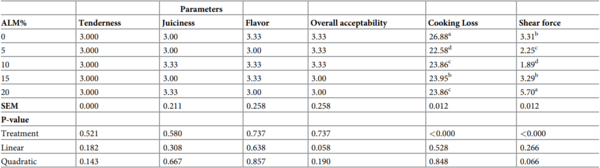 Effect of amaranth leaf meal on performance, meat, and bone characteristics of Ross 308 broiler chickens - Image 11