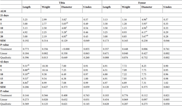 Effect of amaranth leaf meal on performance, meat, and bone characteristics of Ross 308 broiler chickens - Image 12