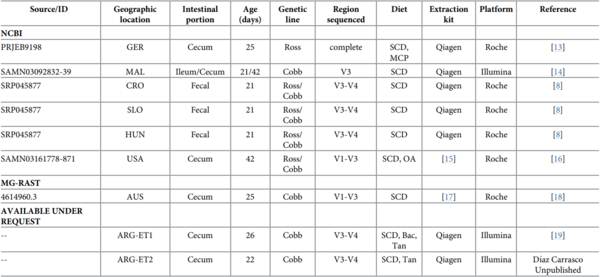 Geography as non-genetic modulation factor of chicken cecal microbiota - Image 1