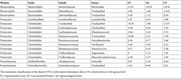 Geography as non-genetic modulation factor of chicken cecal microbiota - Image 8